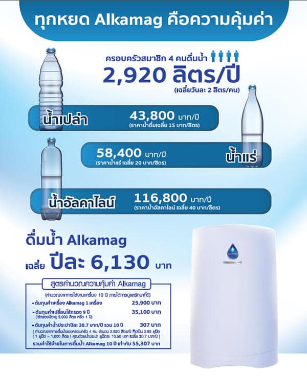น้ำอัลคาไลน์จากเครื่องกรองน้ำอัลคาแมก Alkamag ดีต่อสุขภาพ